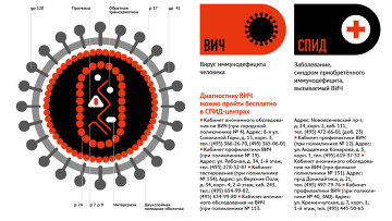 ВИЧ-инфекция и СПИД: предупрежден - значит вооружен